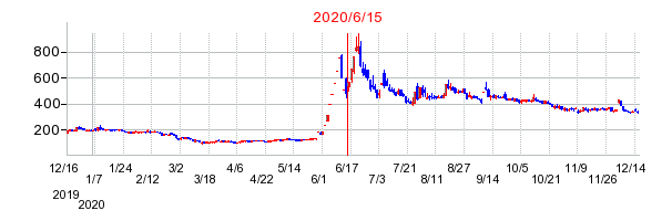 2020年6月15日 14:01前後のの株価チャート