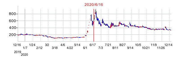 2020年6月16日 14:24前後のの株価チャート
