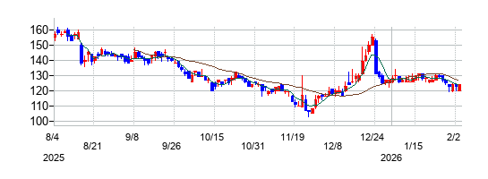 ディー・エル・イーの株価チャート