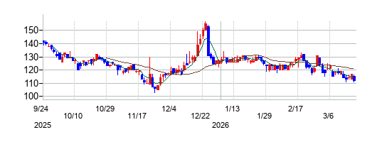 ディー・エル・イーの株価チャート