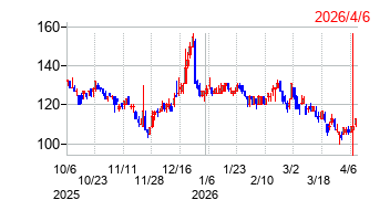 2026年4月6日 13:00前後のの株価チャート
