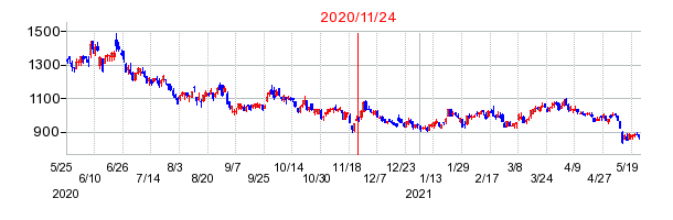 2020年11月24日 16:47前後のの株価チャート