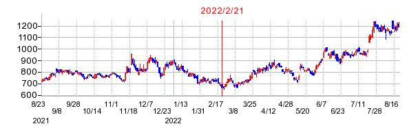 2022年2月21日 12:12前後のの株価チャート