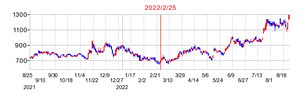 2022年2月25日 09:00前後のの株価チャート