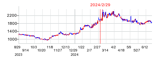 2024年2月29日 16:42前後のの株価チャート