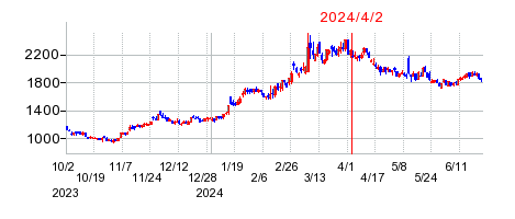 2024年4月2日 16:26前後のの株価チャート