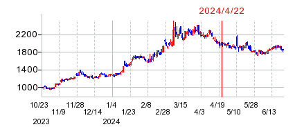 2024年4月22日 17:12前後のの株価チャート