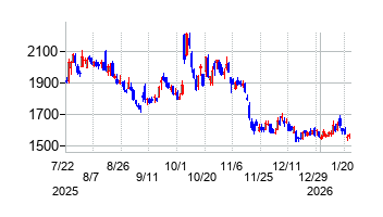 2026年1月22日 10:16前後のの株価チャート