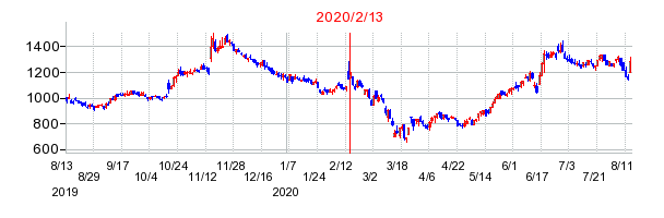 2020年2月13日 15:04前後のの株価チャート