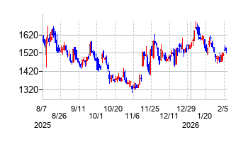 北里コーポレーションの株価チャート