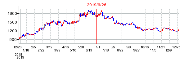 2019年6月26日 16:07前後のの株価チャート
