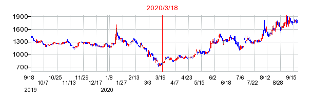 2020年3月18日 12:52前後のの株価チャート