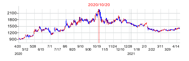 2020年10月20日 11:14前後のの株価チャート