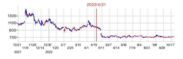 2022年4月21日 09:48前後のの株価チャート