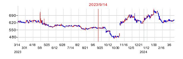 2023年9月14日 16:33前後のの株価チャート