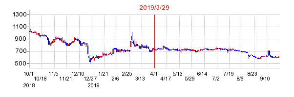 2019年3月29日 15:43前後のの株価チャート