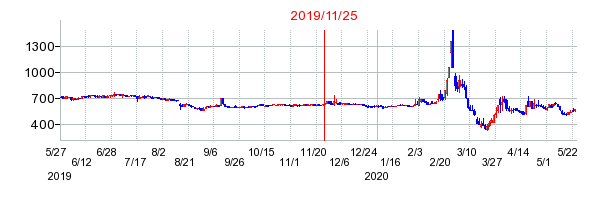 2019年11月25日 15:11前後のの株価チャート
