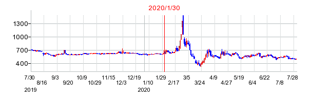 2020年1月30日 15:07前後のの株価チャート