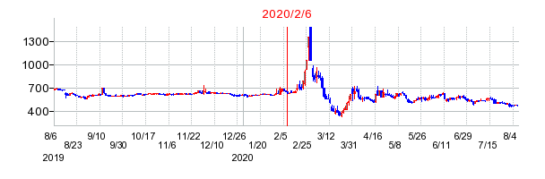 2020年2月6日 15:04前後のの株価チャート