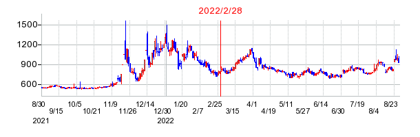 2022年2月28日 15:08前後のの株価チャート
