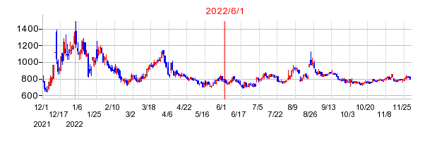 2022年6月1日 15:05前後のの株価チャート