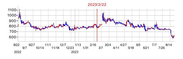 2023年2月22日 15:08前後のの株価チャート