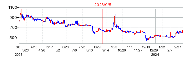 2023年9月5日 15:03前後のの株価チャート