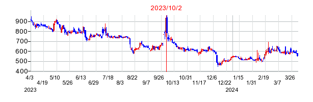 2023年10月2日 15:01前後のの株価チャート
