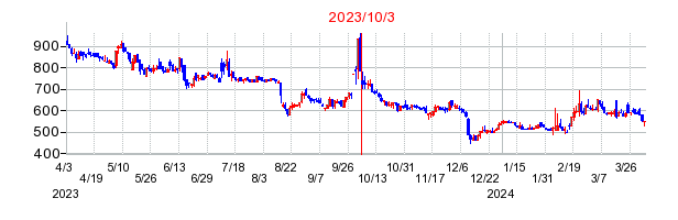 2023年10月3日 15:16前後のの株価チャート
