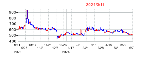 2024年3月11日 15:31前後のの株価チャート