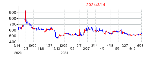 2024年3月14日 16:03前後のの株価チャート