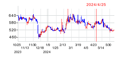 2024年4月25日 09:03前後のの株価チャート