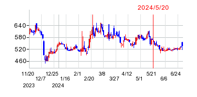 2024年5月20日 16:00前後のの株価チャート