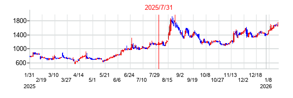 2025年7月31日 16:54前後のの株価チャート