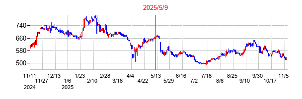 2025年5月9日 10:25前後のの株価チャート
