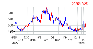 2025年12月25日 10:16前後のの株価チャート