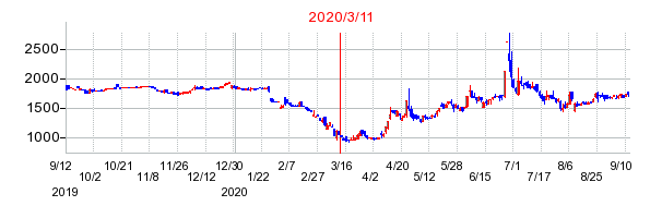 2020年3月11日 17:13前後のの株価チャート