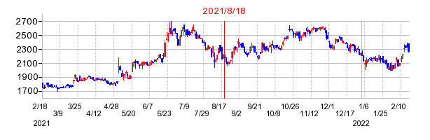 2021年8月18日 10:04前後のの株価チャート