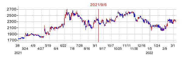 2021年9月6日 13:42前後のの株価チャート