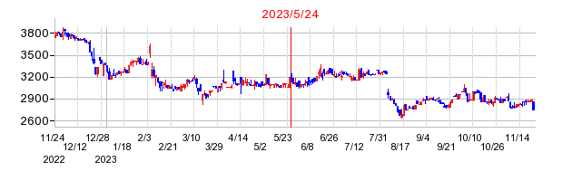 2023年5月24日 17:08前後のの株価チャート