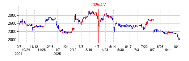 2025年4月7日 15:34前後のの株価チャート