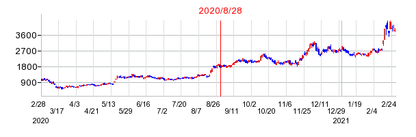 2020年8月28日 12:35前後のの株価チャート