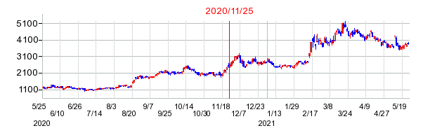 2020年11月25日 15:27前後のの株価チャート