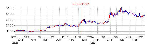 2020年11月26日 15:09前後のの株価チャート