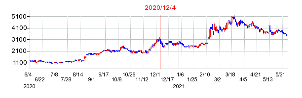 2020年12月4日 09:59前後のの株価チャート