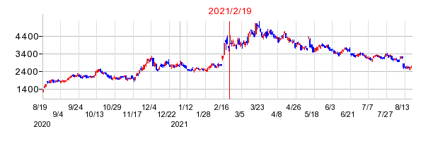2021年2月19日 16:14前後のの株価チャート