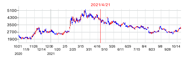 2021年4月21日 15:43前後のの株価チャート
