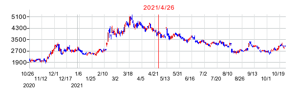 2021年4月26日 09:06前後のの株価チャート