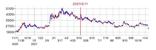 2021年5月11日 15:38前後のの株価チャート