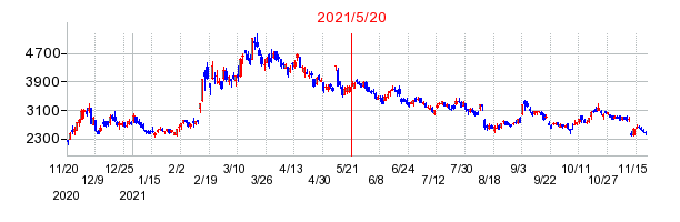 2021年5月20日 15:33前後のの株価チャート